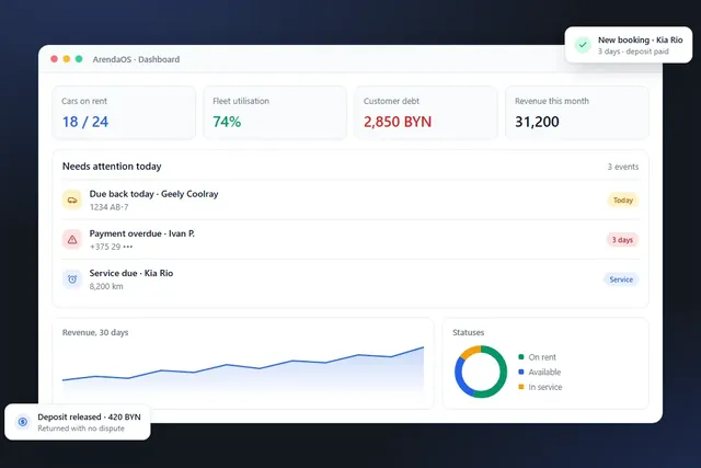 The ArendaOS dashboard: cars on rent, fleet utilisation, customer debt, and today's returns, overdue payments and service due